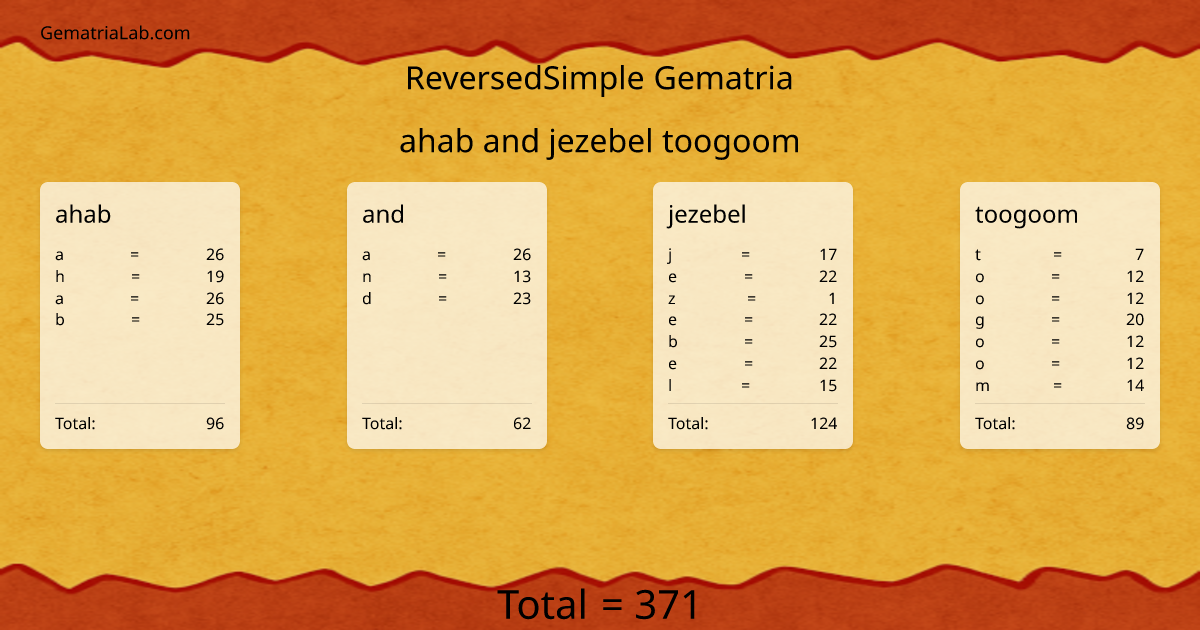 ahab and jezebel toogoom in reversedSimple Gematria